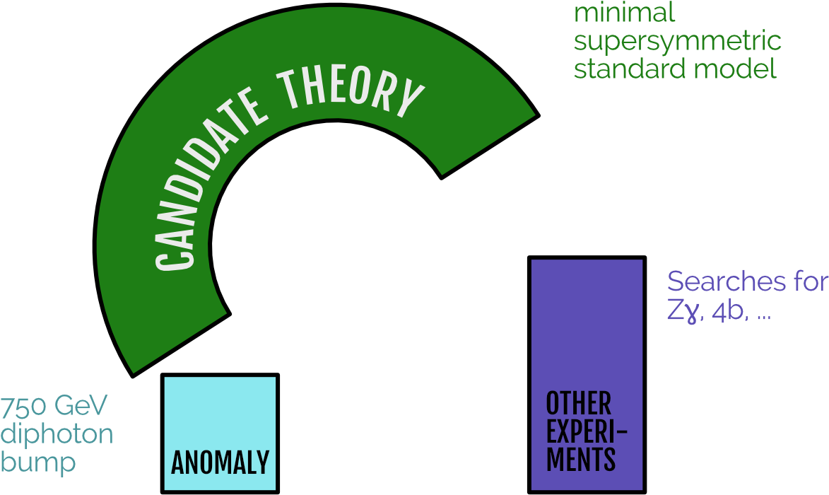 Usually The Nicest Models Of New Physics Don't Fit - Diagram (1280x800), Png Download