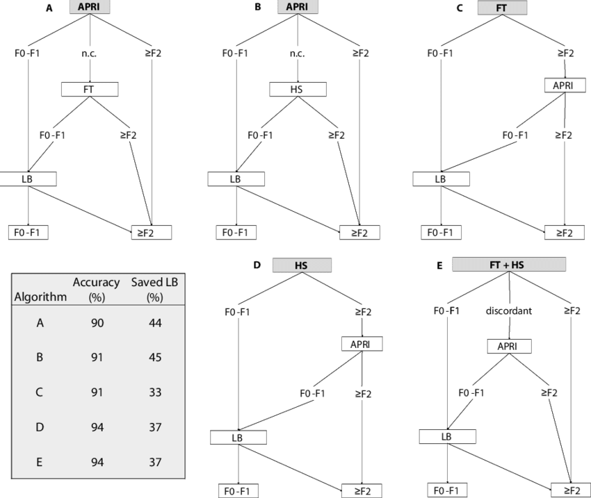 Optimized Sequential Combination Algorithms, From Bourlière - Diagram (850x717), Png Download