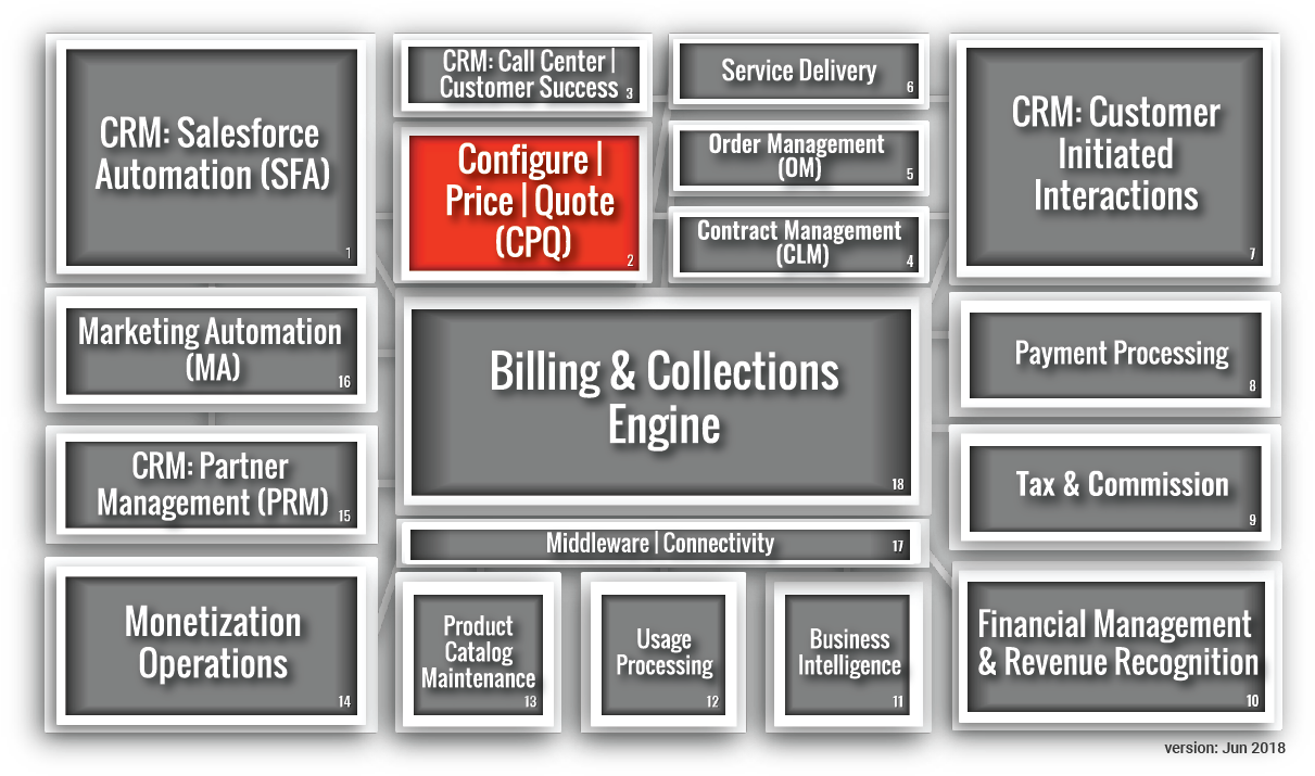 And Create Fast, Accurate Quotes Based On That Information - Sales Force Management System (1218x724), Png Download