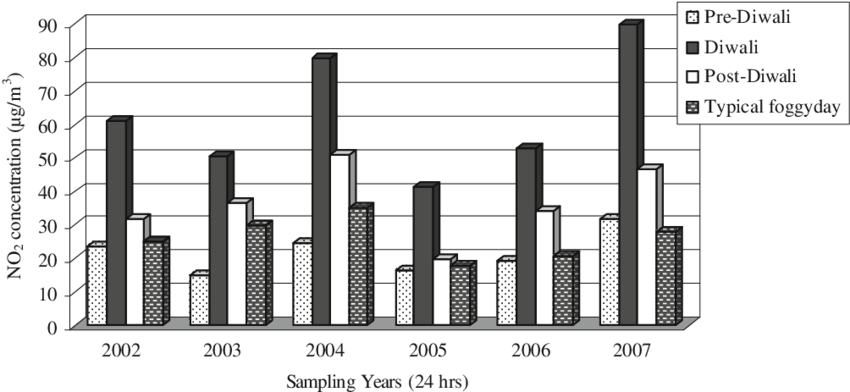 The Concentration Of Nitrogen Dioxide In The Ambient - Diagram (850x392), Png Download