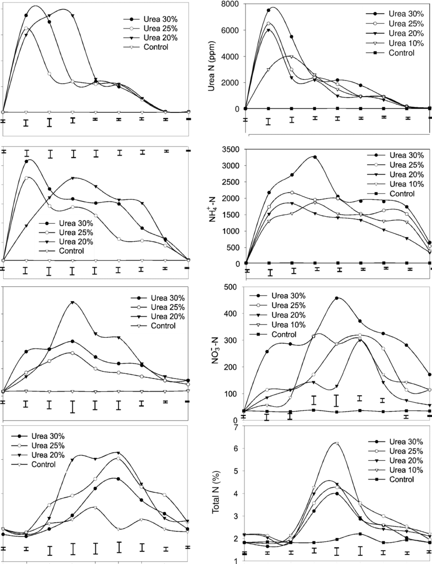 Changes In Different N Fractions In Leaves Of Cv - Diagram (850x1109), Png Download