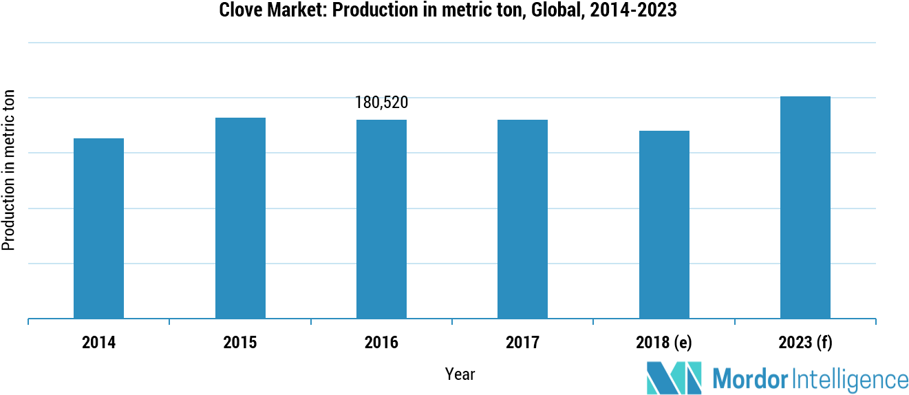 Currently, The Highest Demand For Cloves In Terms Of - Number (1374x622), Png Download