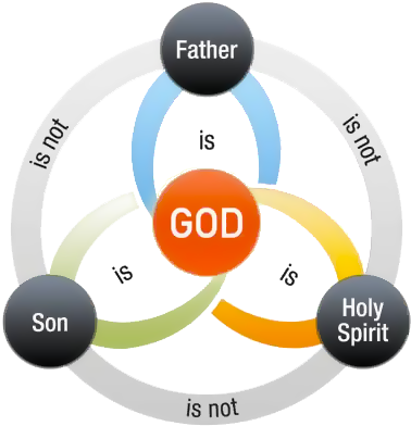 There Are Three Major Groupings - Trinity In The Bible (411x411), Png Download