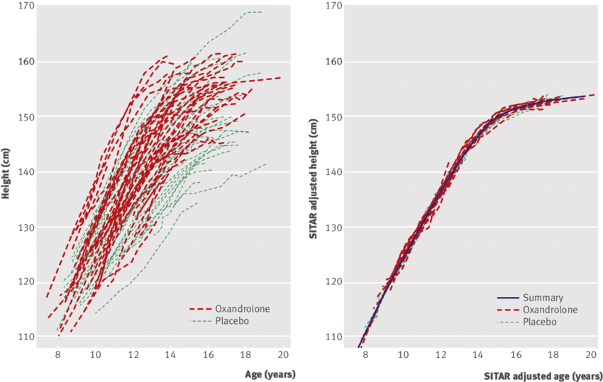 Individual Height Growth Curves According To Randomisation - Oxandrolone (850x539), Png Download