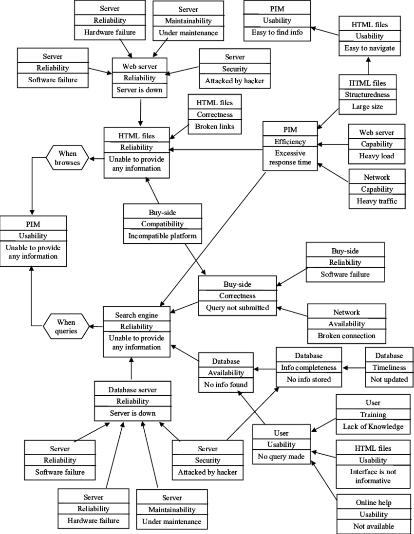 A Part Of The Quality Model For B2b E-commerce As Shown - Clip Art (850x1097), Png Download