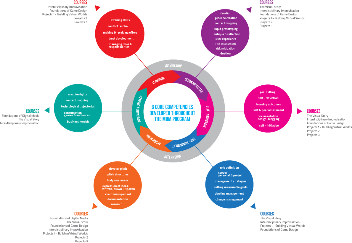 What You Learn In The Master Of Digital Media Program - Core Competencies Skills (1200x850), Png Download