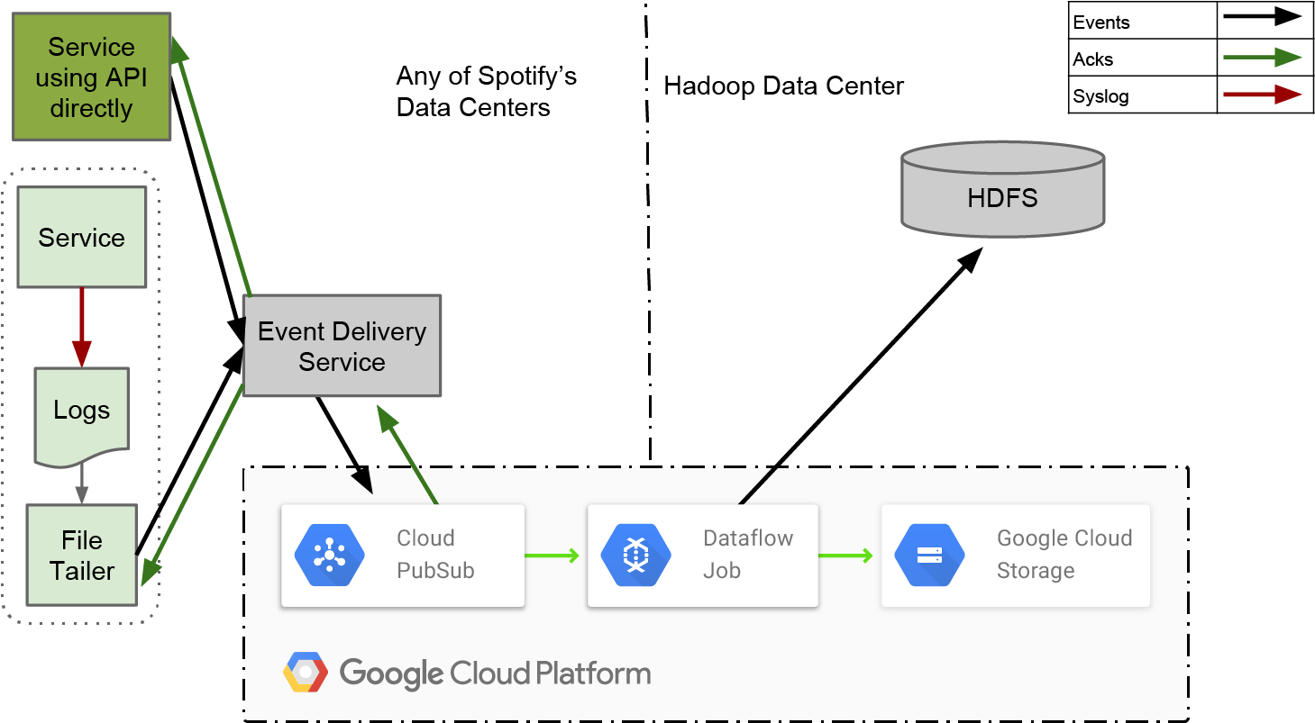 Gabo System Design 2x - Spotify Big Data Architecture (1473x825), Png Download
