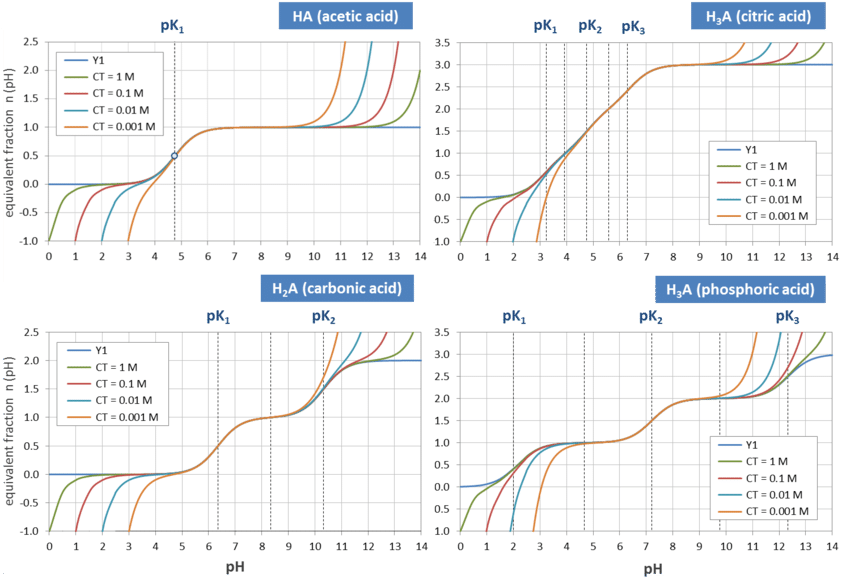 Calculated Equivalent Fractions For Four Common Acids - Acid (850x587), Png Download