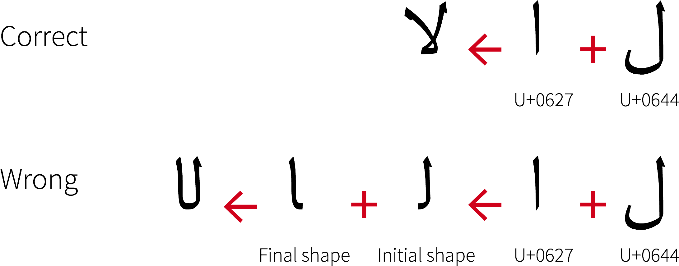 Correct And Wrong Ways Of Rendering Letter Lam Followed - Arabic Ligatures (2186x862), Png Download