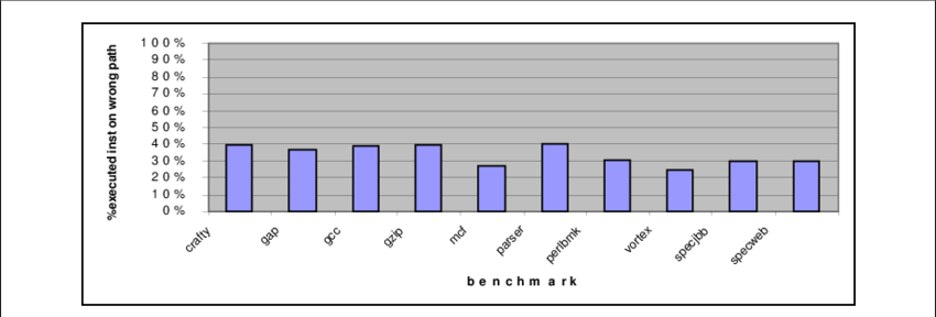 Executed Instructions On Wrong Path - Diagram (850x288), Png Download