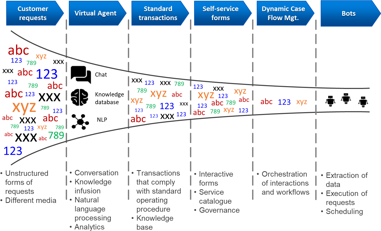 Move Over Chatbots And Virtual Agents, Trustportal - Diagram (1491x915), Png Download