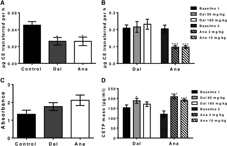 Mpact Of Dalcetrapib And Anacetrapib On Rabbit And - Anacetrapib (850x567), Png Download