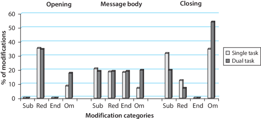 Percentages Of Modifications By Category - Percentage (850x388), Png Download