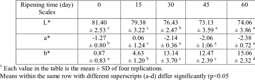 Effect Of Ripening Time On L, A And B Color Parameters - Number (850x268), Png Download