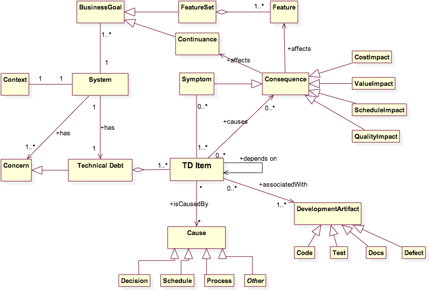 Conceptual Model Of Technical Debt - Diagram (871x592), Png Download