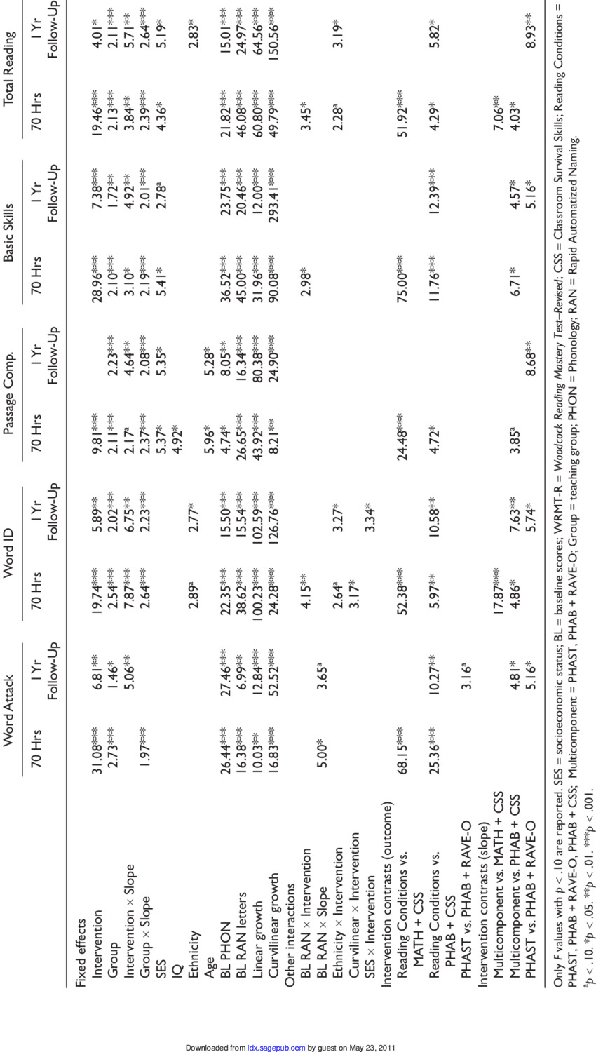 Significant Fixed Effects In Best Reduced Model For - Document (850x1500), Png Download