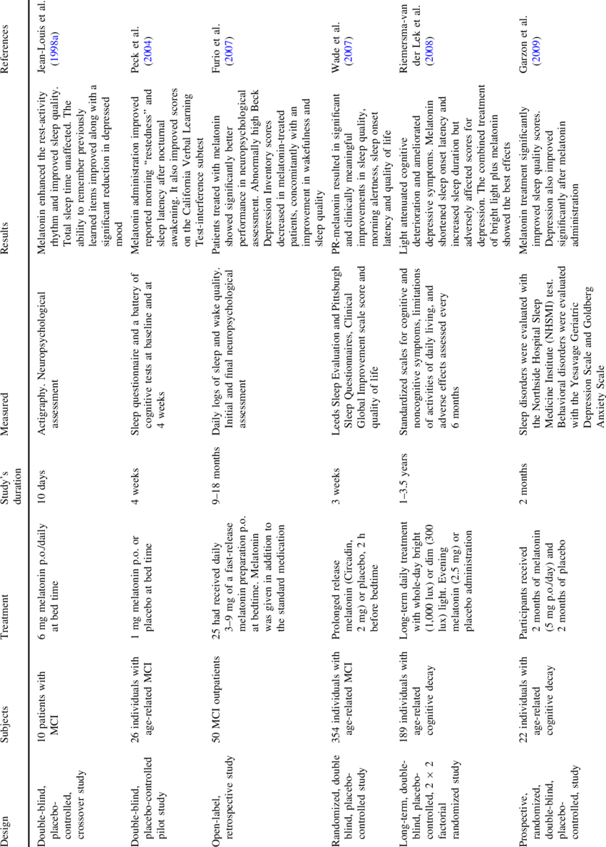 Studies Including Treatment Of Mci Patients With Melatonin - Document (850x1187), Png Download