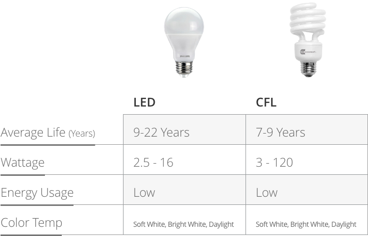 Types Of Bulbs Chart - Incandescent Light Bulb (720x488), Png Download