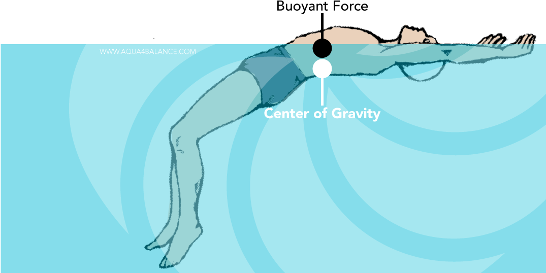 Buoyancy (1075x570), Png Download