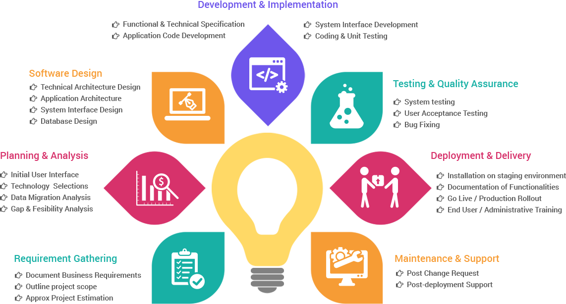 Idea For A Brilliant Project - Software Development Planning (1142x614), Png Download