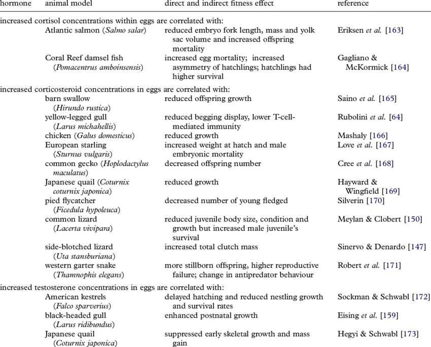 Indirect And Direct Effects Of Maternal Steroid Hormones - Steroid (850x685), Png Download