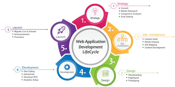 Web Application Development Life Cycle By Kanhasoft - Seleção Por Competências (602x303), Png Download