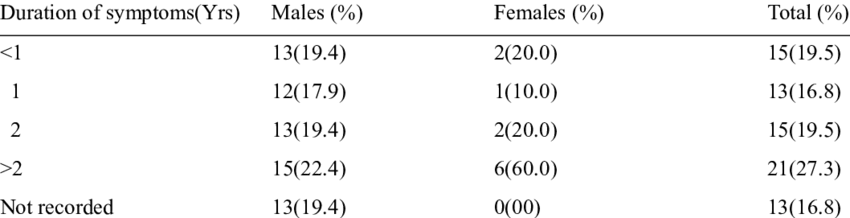 Duration Of Symptoms At Presentation - ยาม อุ บา กอง (850x218), Png Download