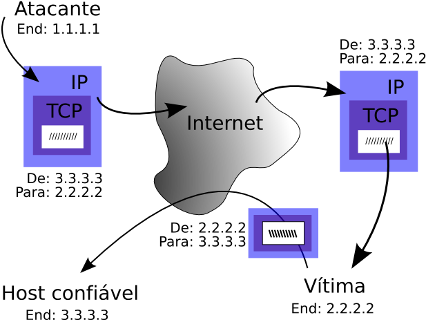 Ip Spoofing O Que É (693x534), Png Download