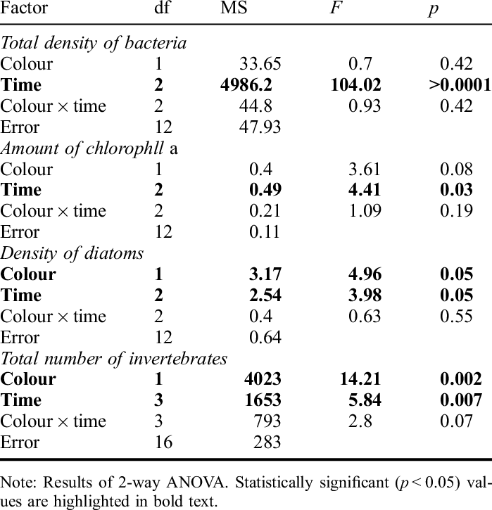The Effect Of Colour And Time Of Sampling On The Total - Number (699x725), Png Download
