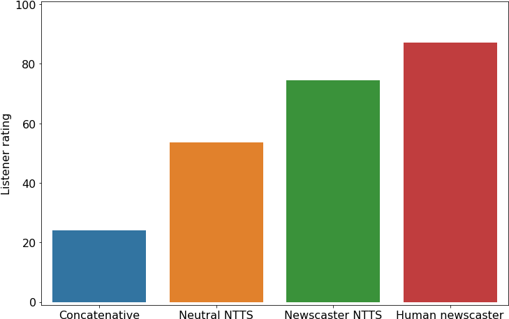 Ntts Bar Chart Png Cb480028755 - Speaking (744x474), Png Download