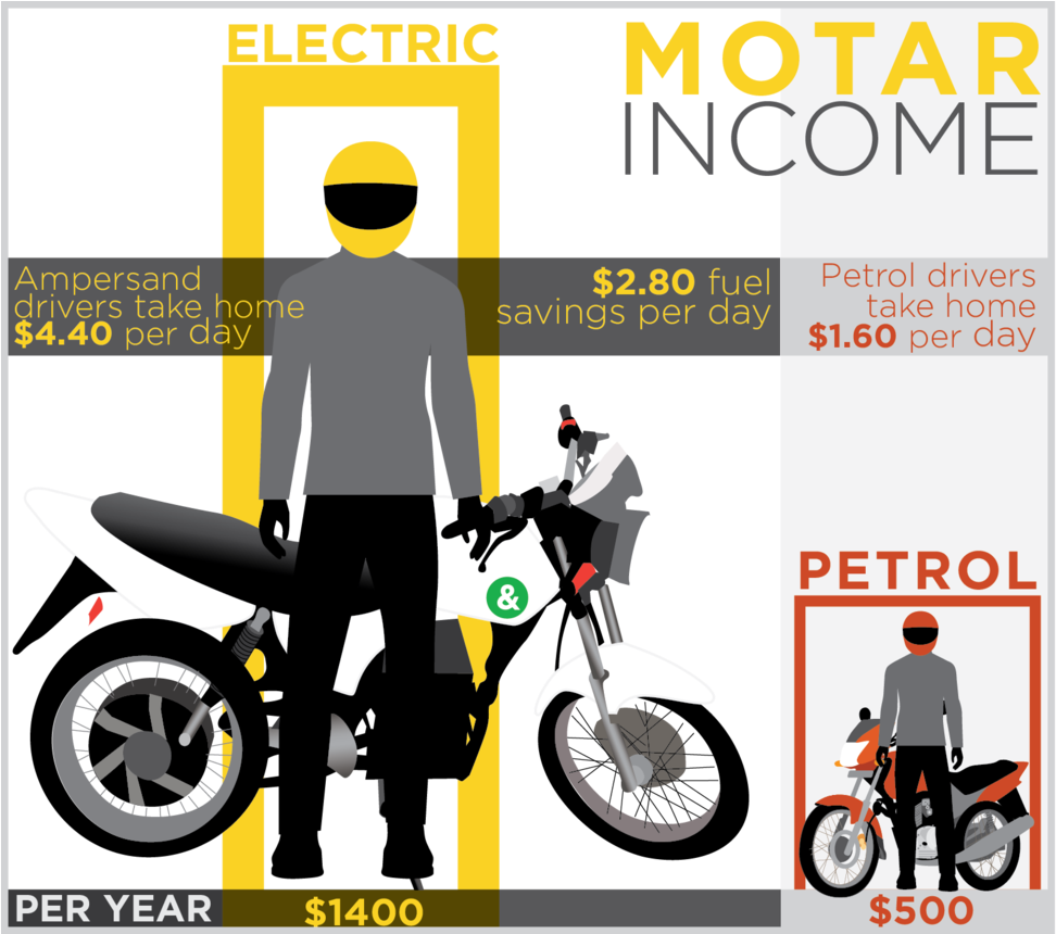 Each Moto Driver Spends A Large Chunk Of Their Income - Poster (1000x859), Png Download