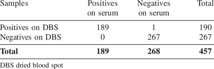 Results From Sample Panel Tested On Dried Blood Spot - Definition Of ...