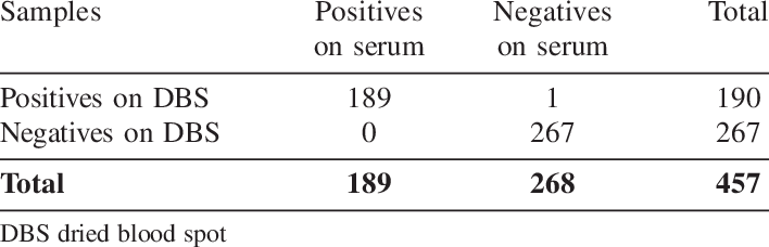 Results From Sample Panel Tested On Dried Blood Spot - Definition Of Love (708x228), Png Download