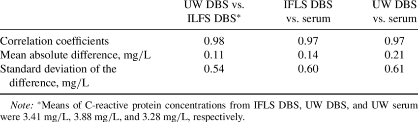 Comparison Of Dried Blood Spot -based Values From The - Dolphin Project (850x249), Png Download