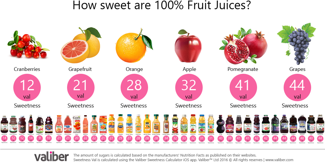 The Sweetness Of 100% Fruit Juices - Una Vida Saludable By Yejezkel Asjayek (1174x600), Png Download