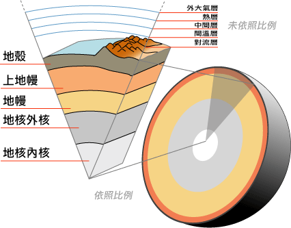 Earth Crust Cutaway Chinese - Put The Layers Of The Earth In Order From Coldest To (426x333), Png Download