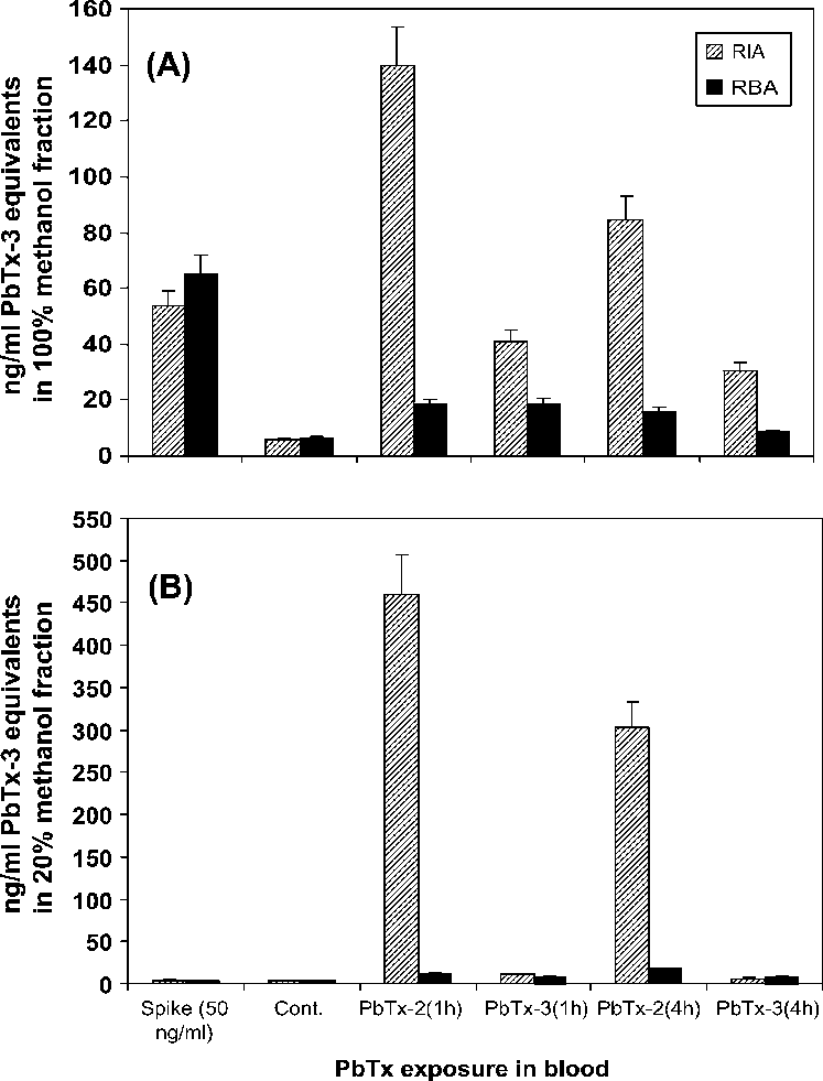 Ria And Rba Of Blood Card Spot Extracts Collected From - Diagram (747x981), Png Download