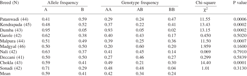 Distribution Of -lg Genotype And Allele Frequency - Human Development Index Table 1 (850x264), Png Download
