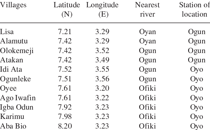 The Location Of The Studied Communities For The Preva- - Onchocerciasis (721x446), Png Download