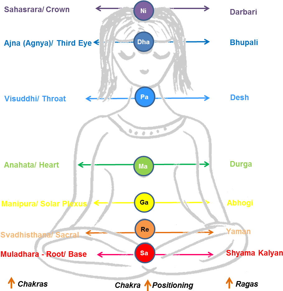 Ragas/ Raginis Are Classified On The Basis Of Five - Swaras Chakras (976x946), Png Download