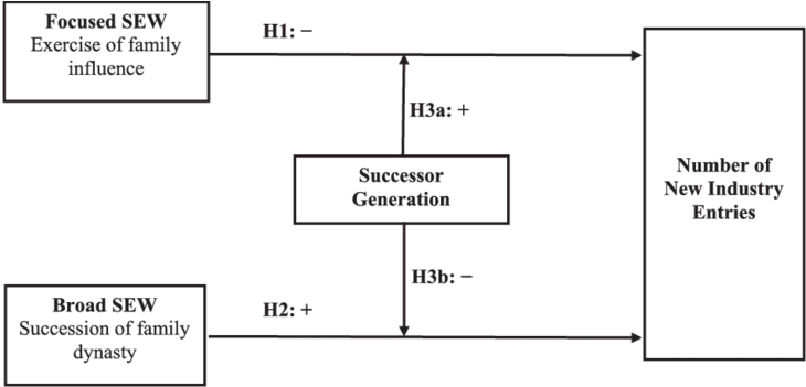 Effect Of Sew On The Number Of New Industry Entries - Diagram (850x350), Png Download