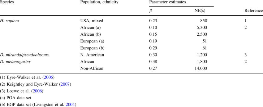 Of Shape Parameter And Mean Selective Effect Of New - Understanding (850x345), Png Download