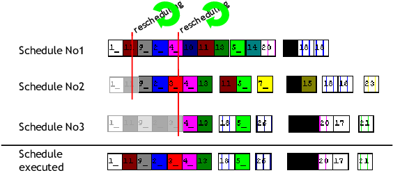 Gantt Visualisation Of The Effect Of New Jobs On The - Graphic Design (564x258), Png Download