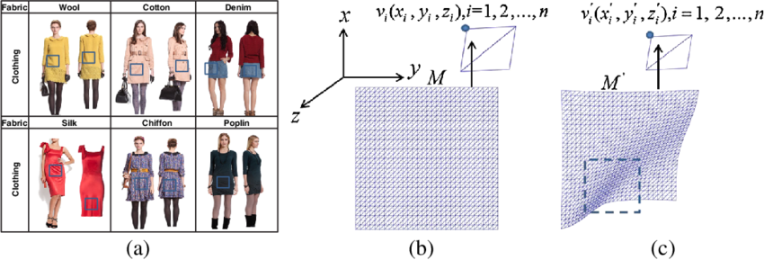 A Real-world Clothes Made Of Different Cloth Materials - Different Materials Of Clothes (850x289), Png Download