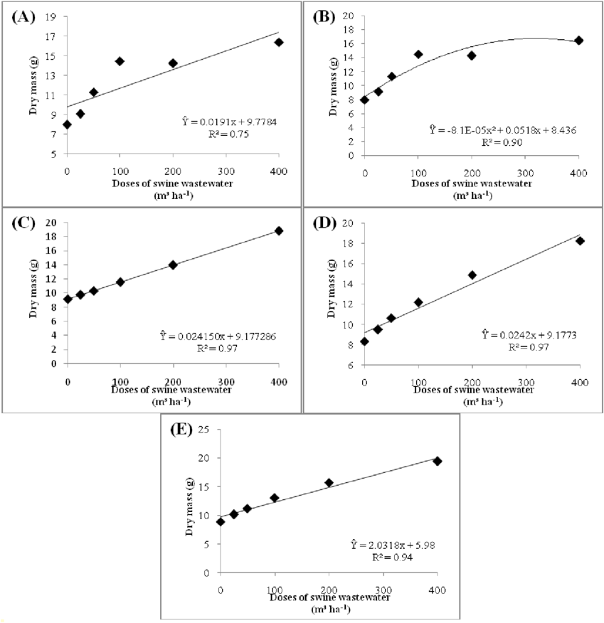 A) Leaf Dry Mass Of The First Cut, (b) Leaf Dry Mass - Diagram (850x890), Png Download
