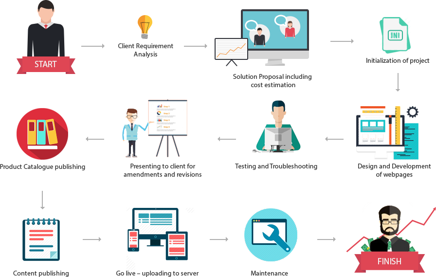 E-commerce Website Development Company In Mumbai - Business Process Di E Commerce (896x569), Png Download