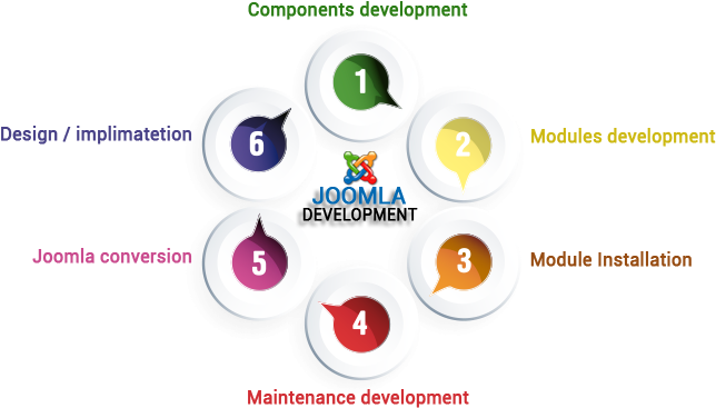 Joomla Ecommerce - Joomla With Erp Architecture (700x373), Png Download