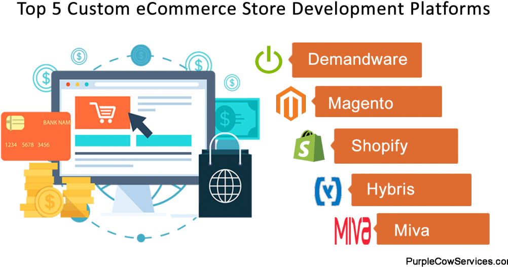 Top 5 Ecommerce Development Platform - Digital Commerce Platform (1038x576), Png Download