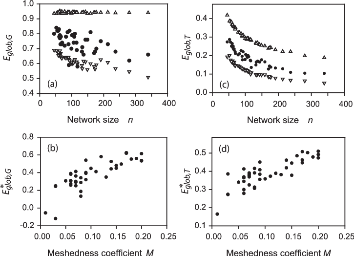 Relation Between Geometric , Topologic (c) Global Efficiency - Diagram (725x524), Png Download