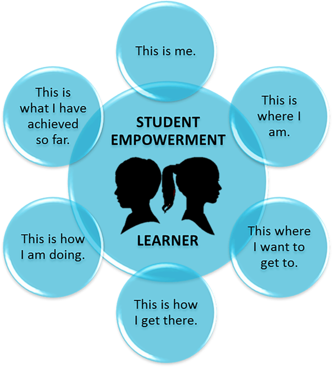 Student Empowerment - Business Intelligence Tools (770x750), Png Download